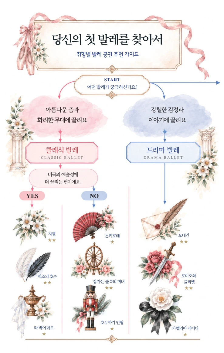 취향별 발레 추천 가이드 첫 번째 페이지