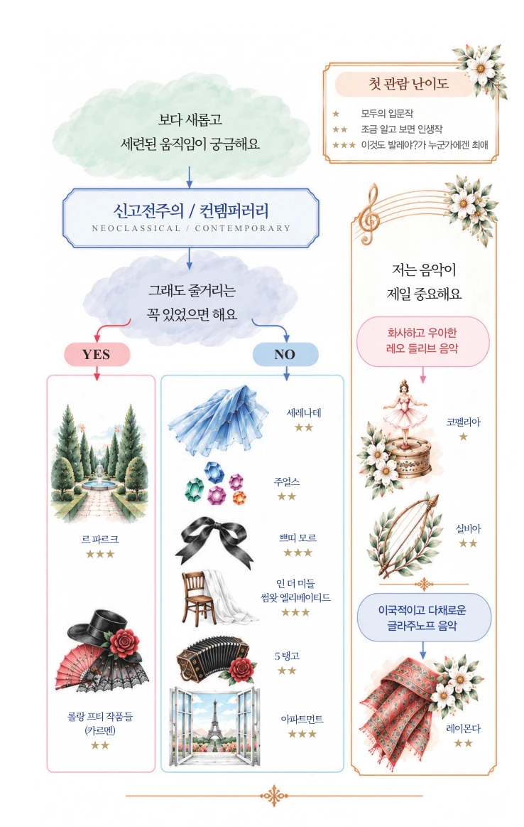 취향별 발레 추천 가이드 두 번째 페이지