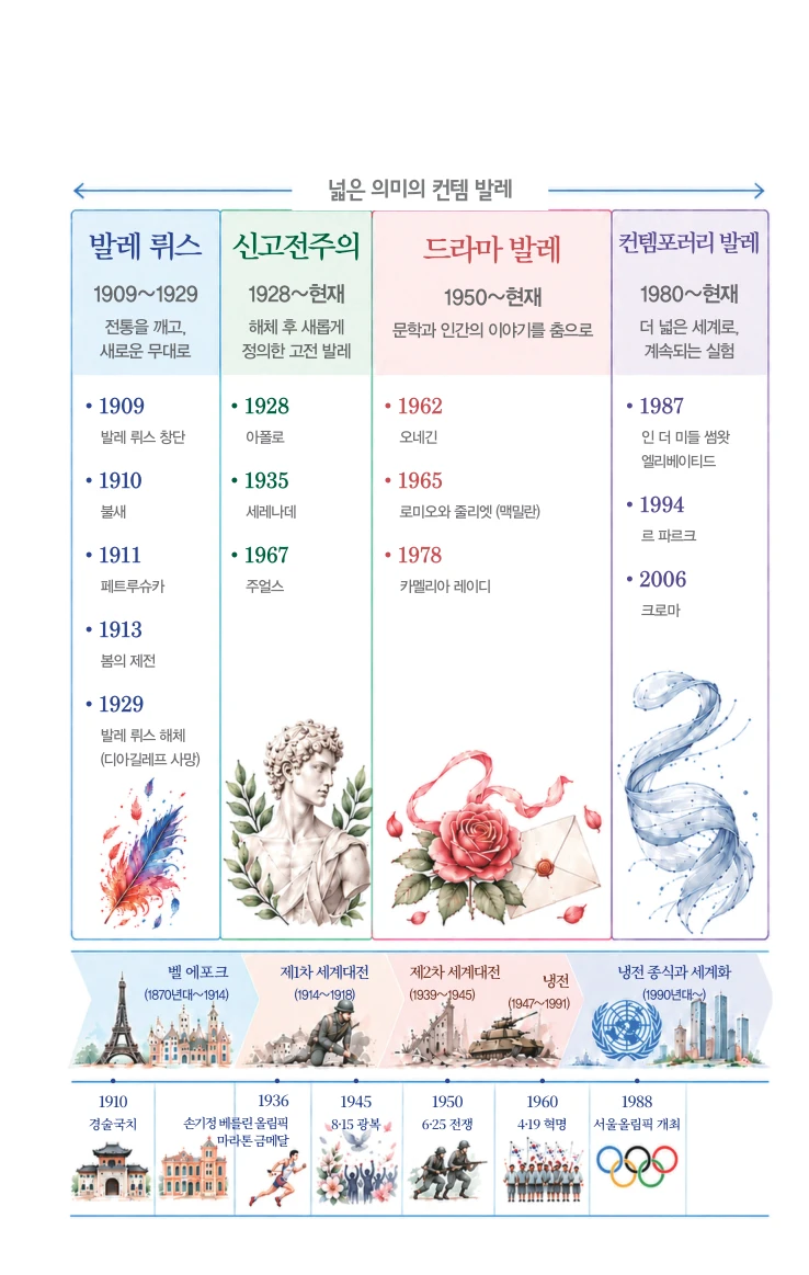 발레의 역사 한눈에 보기 두 번째 페이지